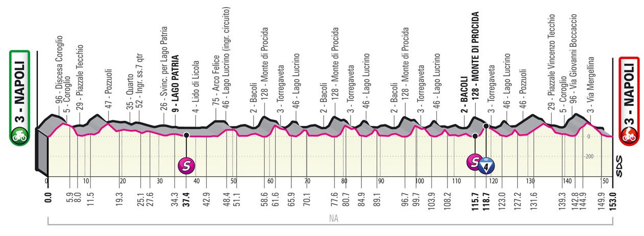 Giro d'Italia 2022 - Stage 8 profile, Naples - Naples