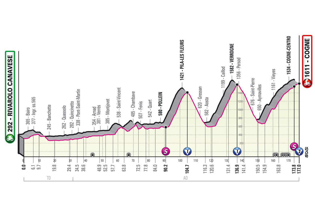 Giro d'Italia 2022, stage 15 profile - Rivarolo Canavese to Cogne