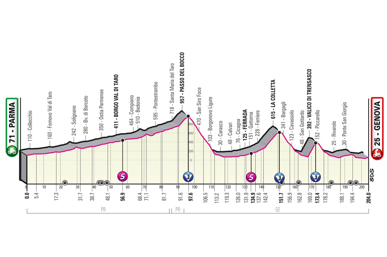 Giro d'Italia 2022 - Stage 12 profile