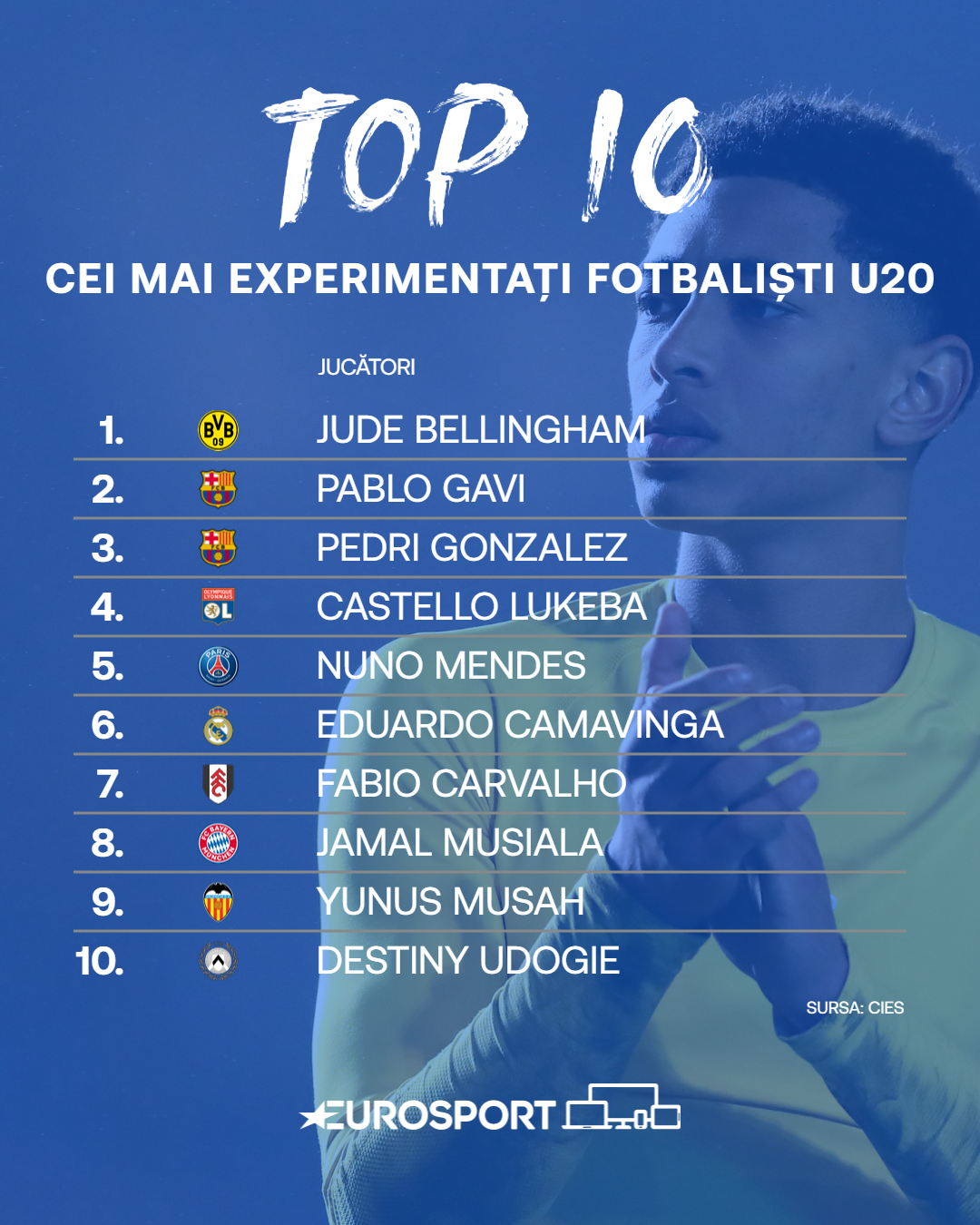 Top 10 fotbaliști U20