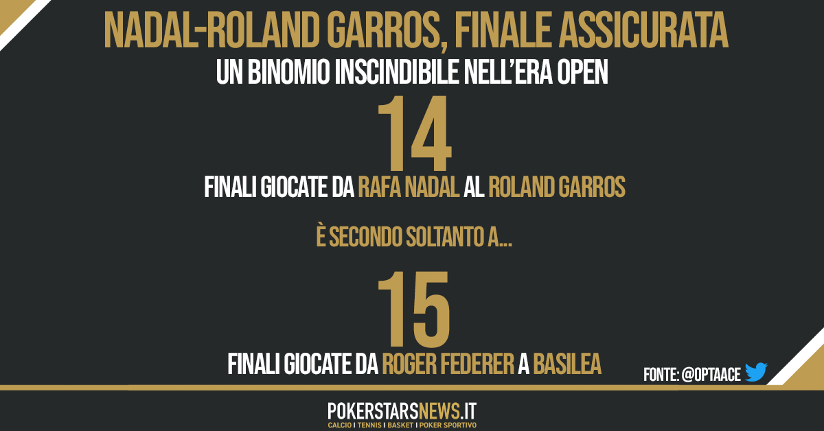 Rafa Nadal va in finale al Roland Garros per la 14esima volta. Soltanto Roger Federer ha fatto meglio di lui a Basilea (15)