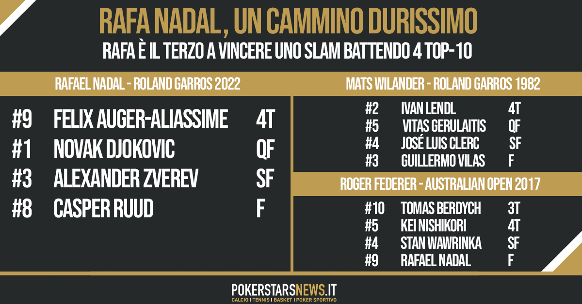 Il cammino di Rafael Nadal verso il trionfo al Roland Garros: Rafa ha dovuto battere quattro Top 10