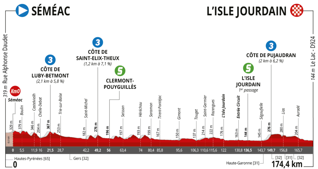 Ruta de Occtania 2022 - Perfil 1ª etapa - jueves 16 de junio | Séméac – L’Isle Jourdain