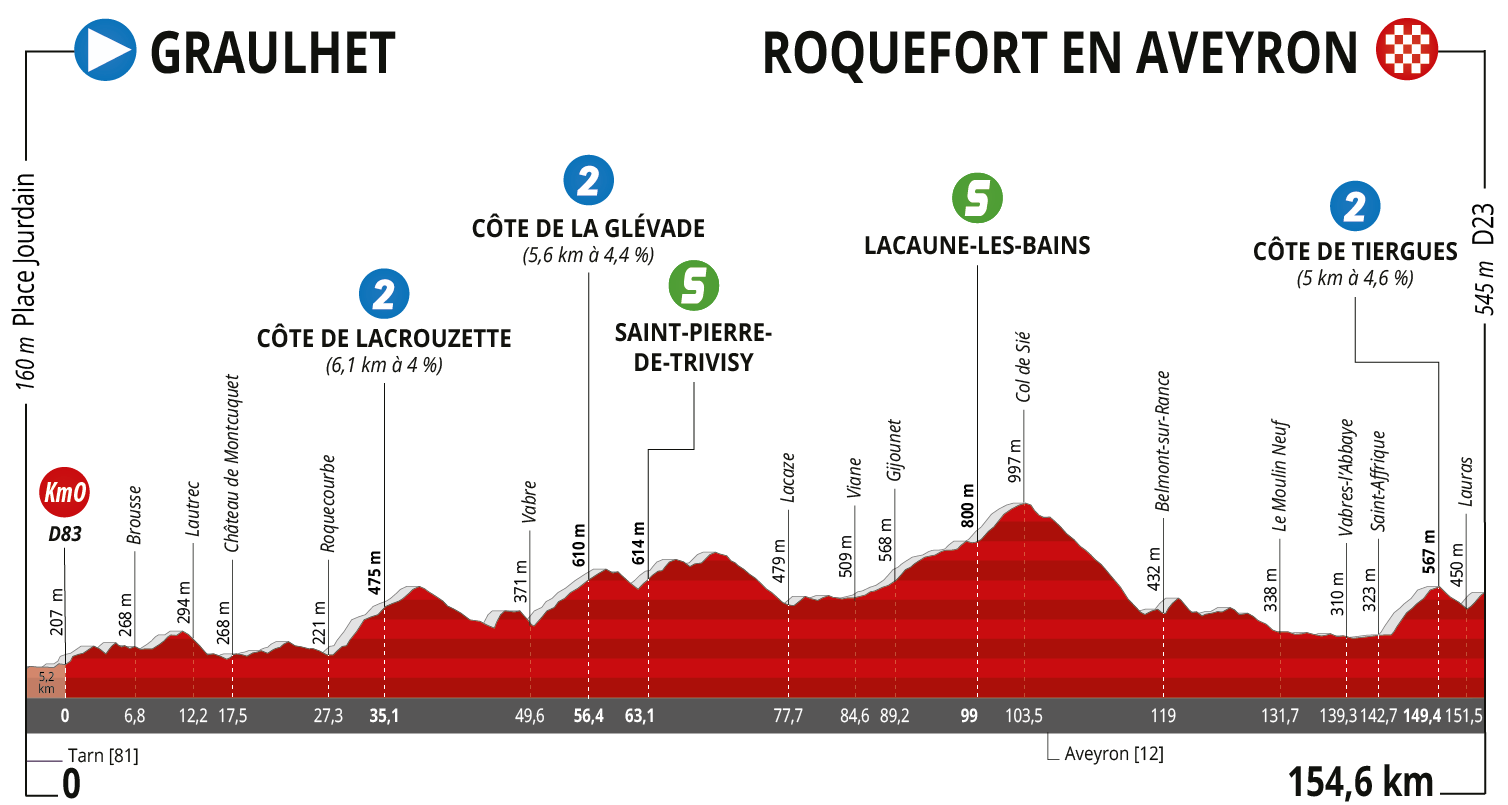 Ruta de Occtania 2022 - Perfil 2ª etapa, viernes 17 de junio - Graulhet – Roquefort-sur-Soulzon (154,6 km)