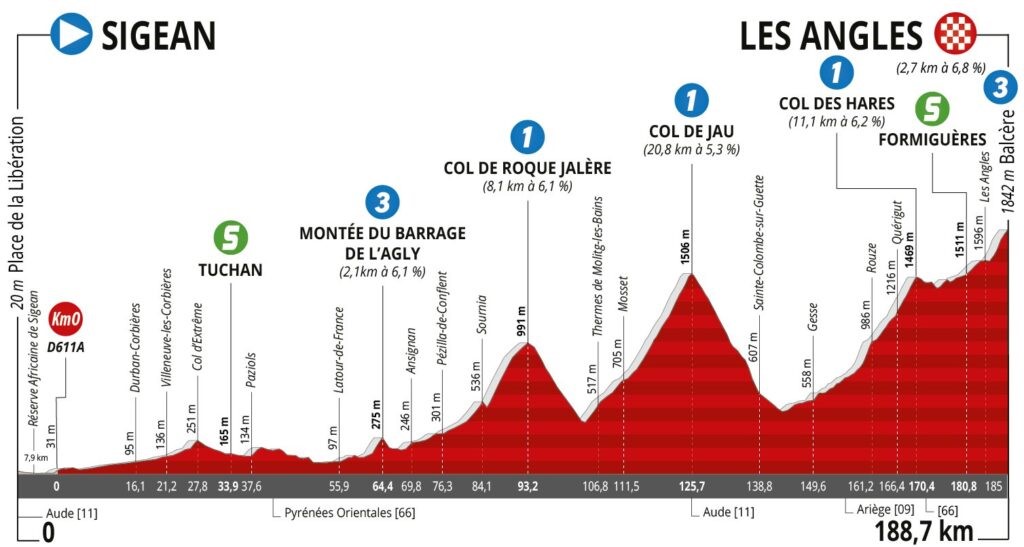 Ruta de Occtania 2022 - Perfil 3ª etapa, sábado 18 de junio | Sigean – Les Angles (188,7 km)