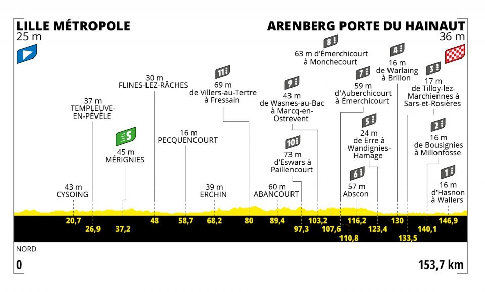 Tour de France 2022 : Le profil de la 5e étape