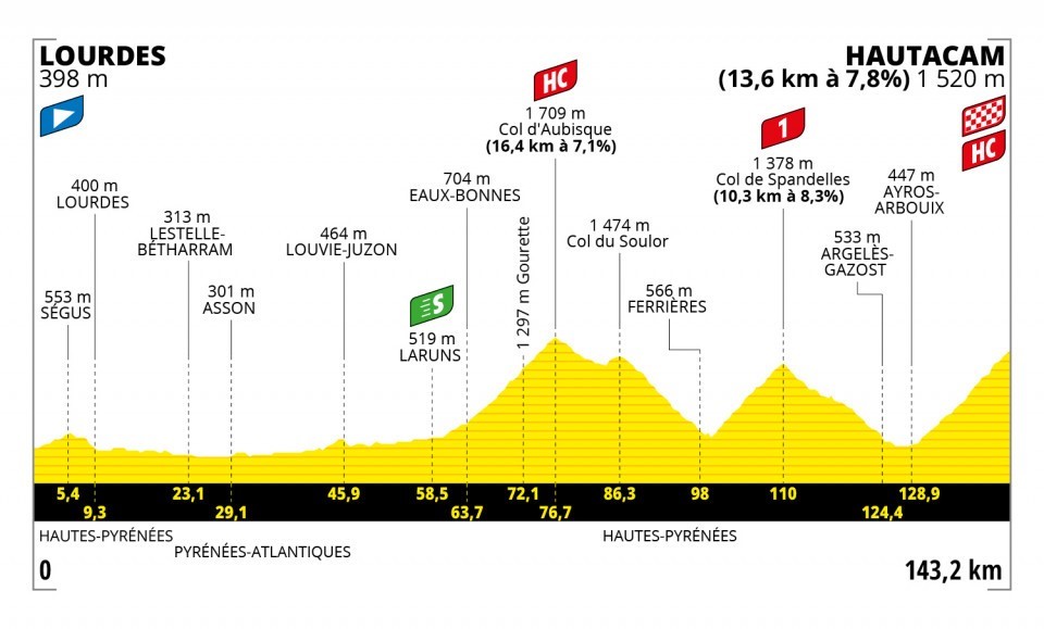 Tour de France Stage 18 Course Profile