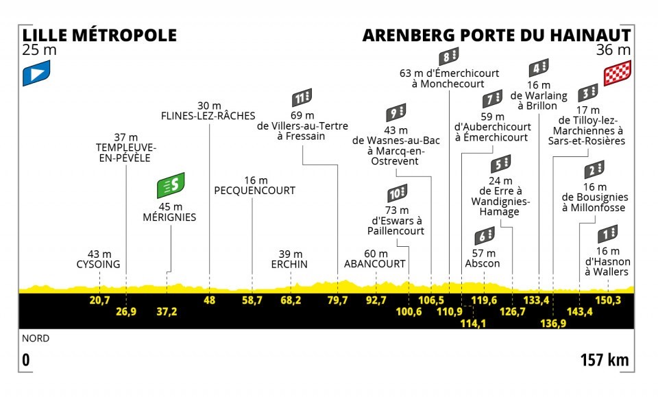 Tour de France 2022 – Stage 5 route profile