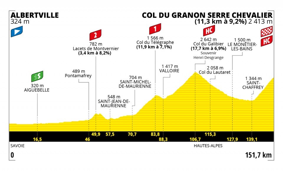 Tour de France 2022 – Stage 11 route profile