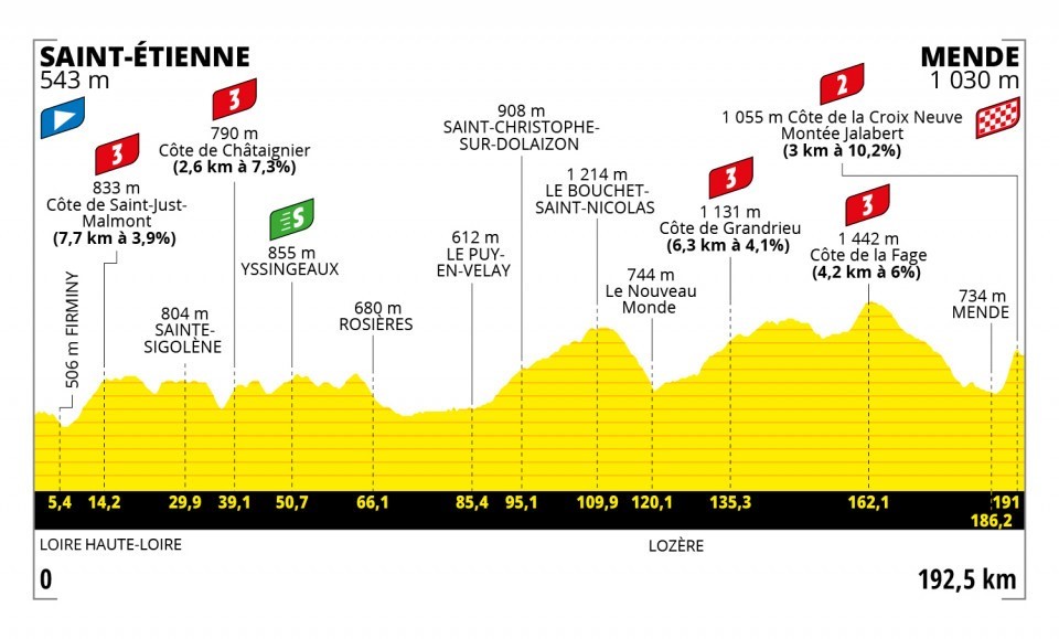 Tour de France 2022 – Stage 14 route profile