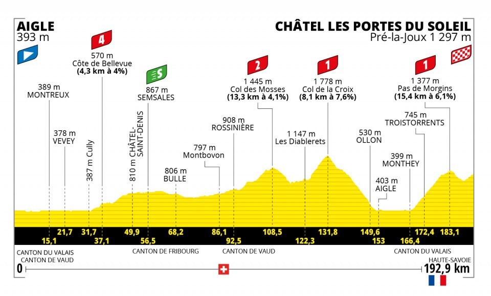 Tappa 9 Tour de France 2022