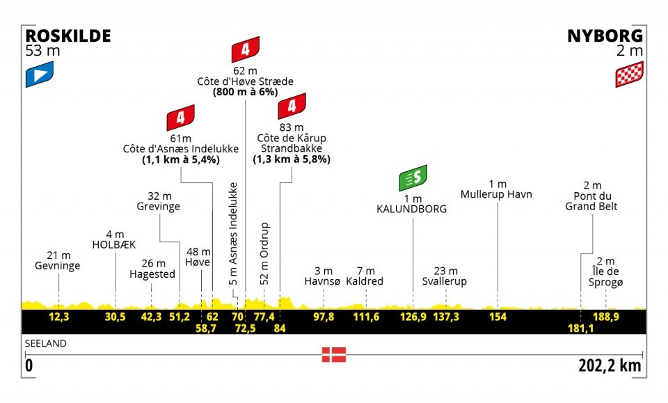 Le profil de la 2e étape du Tour de France 2022