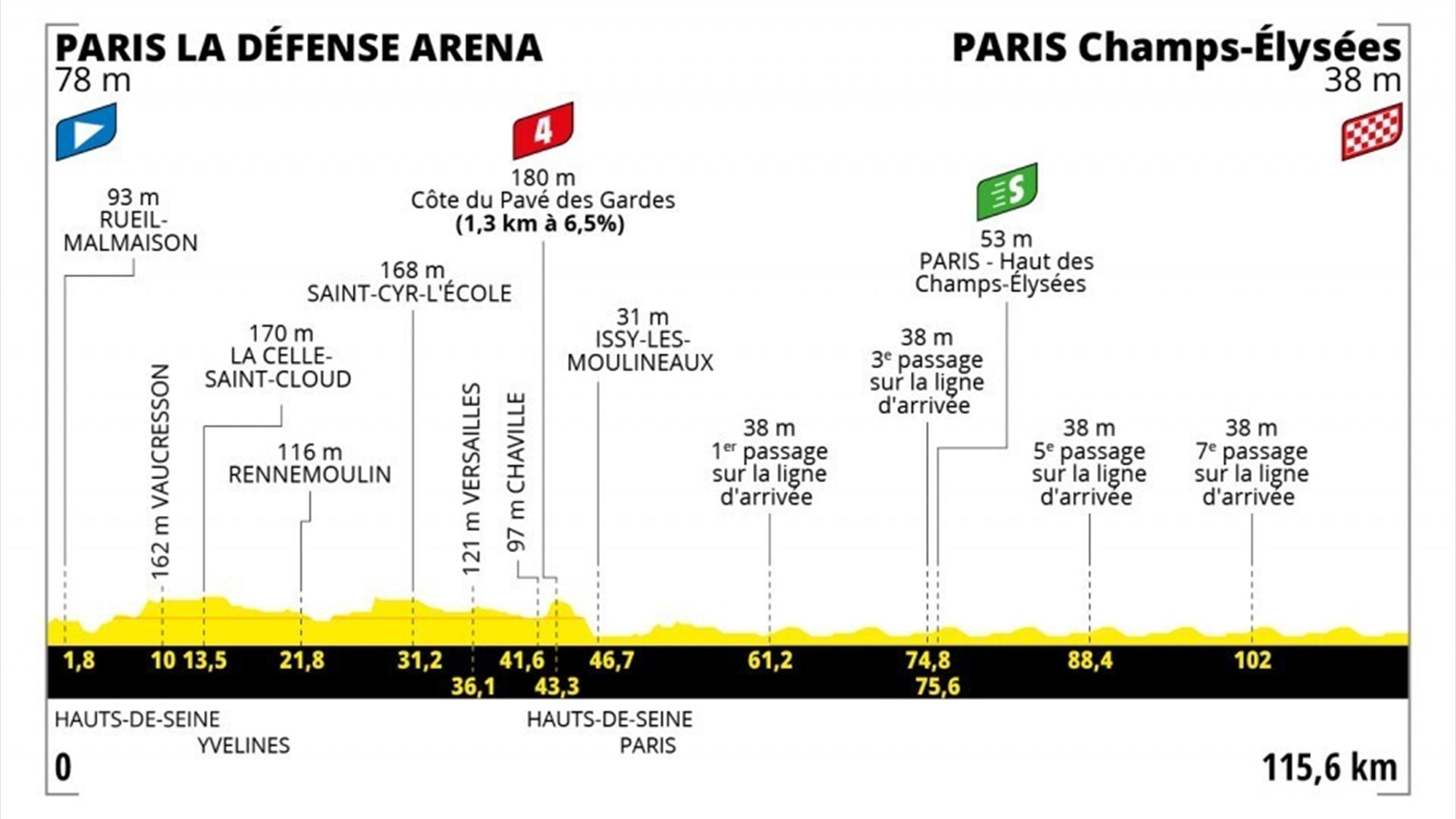 Tour de France 2022 Tout savoir sur la 21e étape Profils, horaires