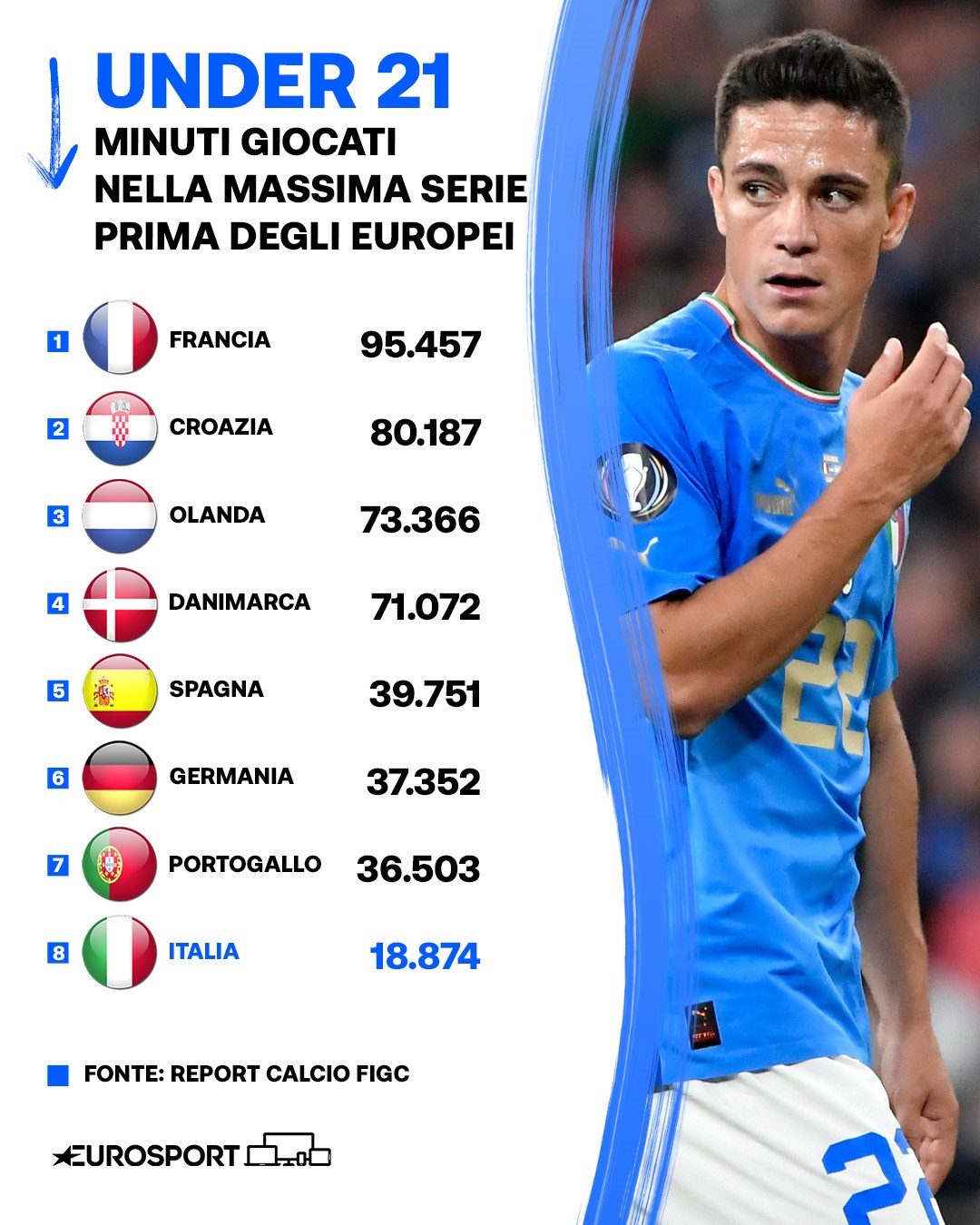 Minuti giocati dagli Under 21 nella massima serie prima degli Europei di categoria