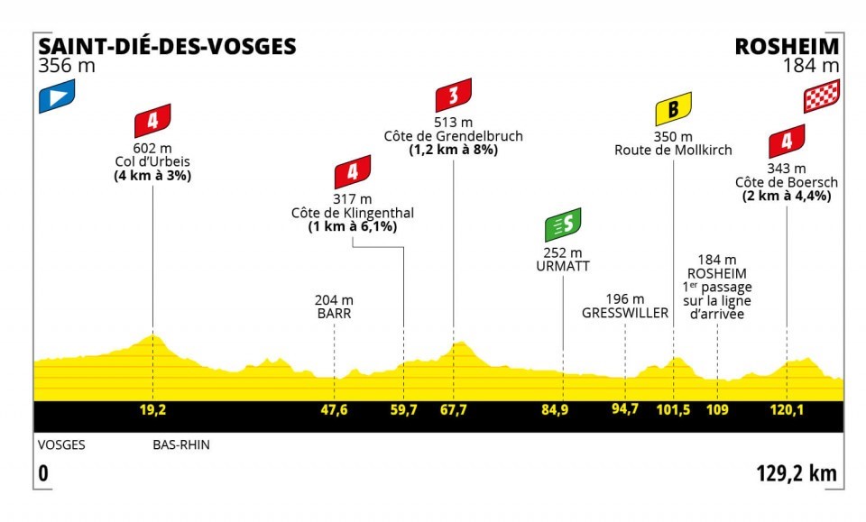 Tour de France Femmes 2022 - Stage 6 route profile