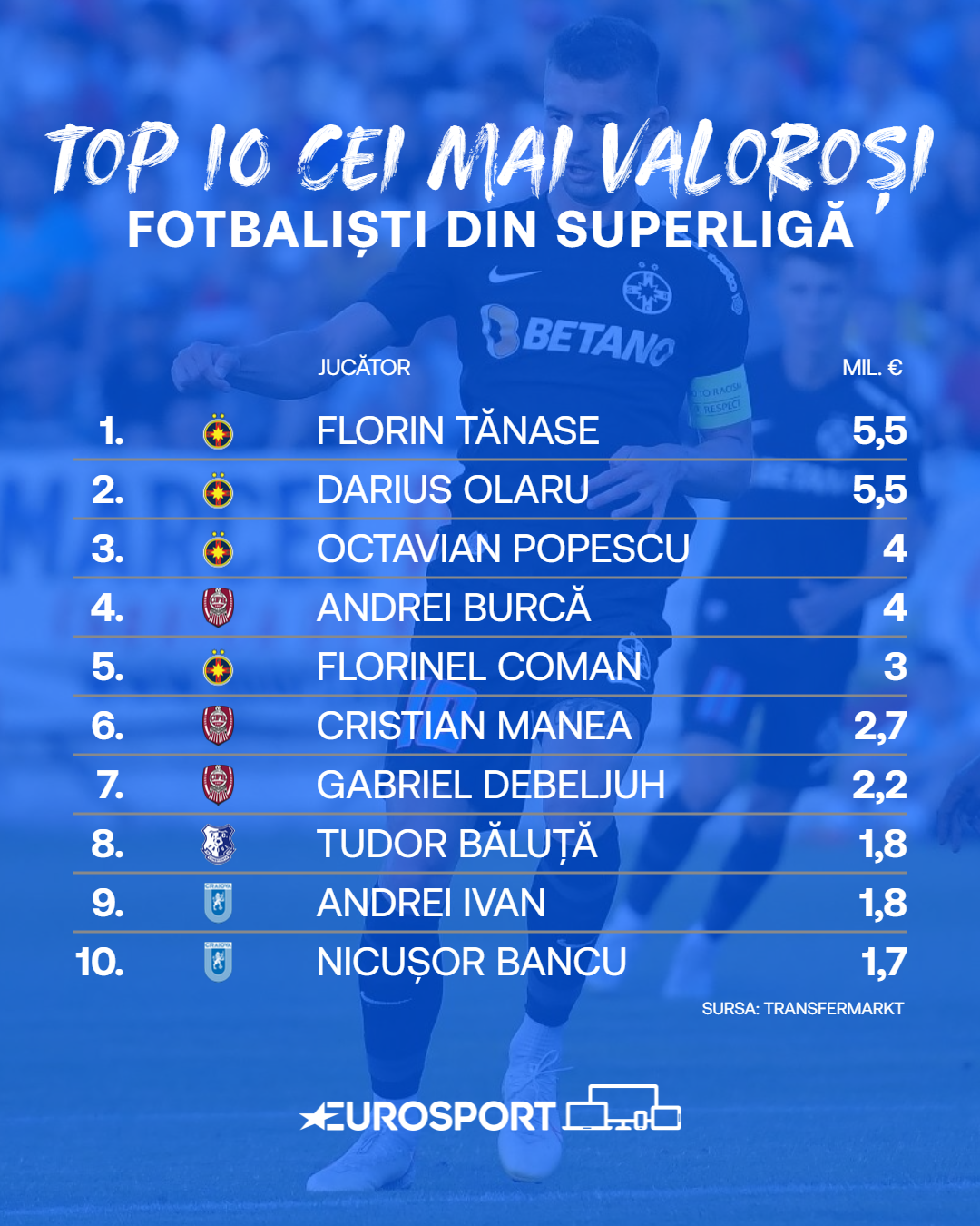 Top 10 cei mai valoroși fotbaliști din SuperLigă