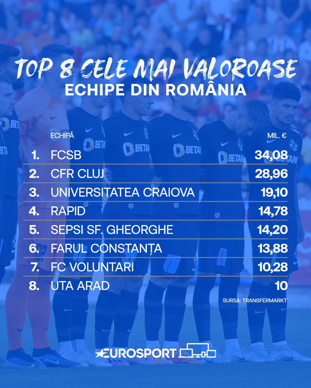 Top 8 cele mai valoroase echipe din SuperLigă