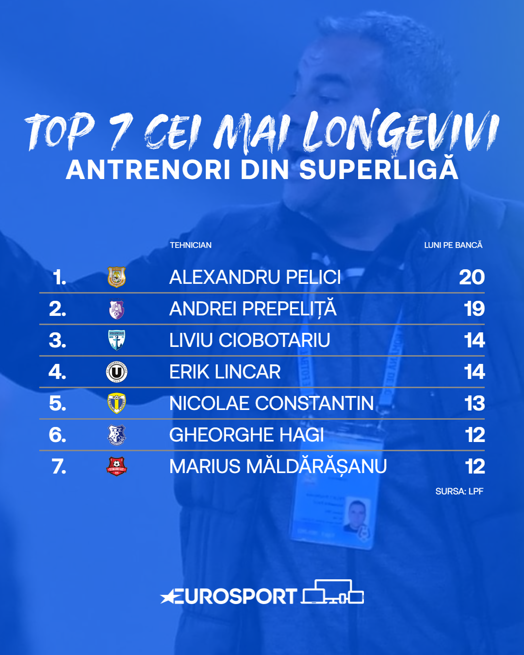 Top 7 cei mai longevivi antrenori din SuperLigă