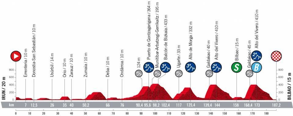 La Vuelta 2022 - Stage 5 route profile