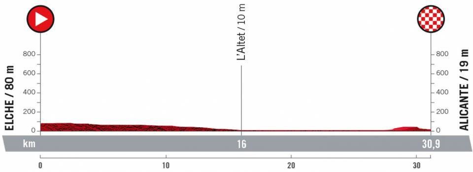 La Vuelta 2022 - Stage 10 route profile