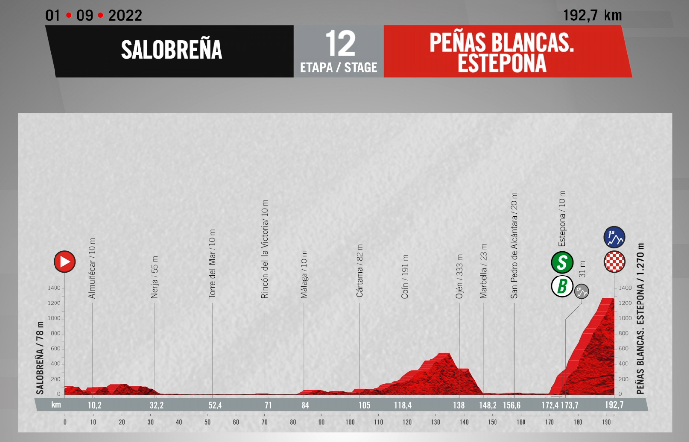 Vuelta a España : Stage 12 - stage profile