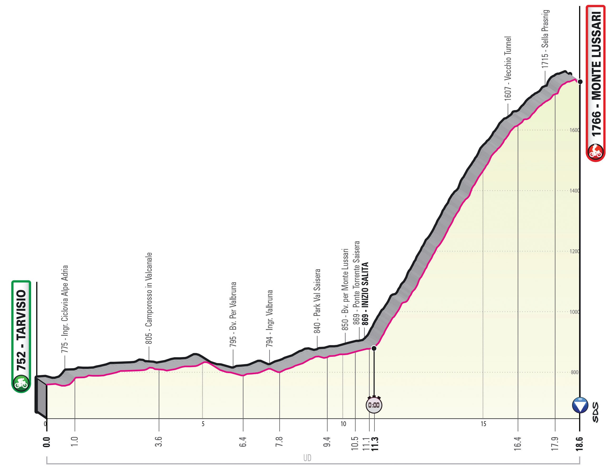 Perfil y recorrido - Giro de Italia 2023 -20ª etapa | 27 de mayo: Tarvisio-Monte Lussari - CRI -18,6 km