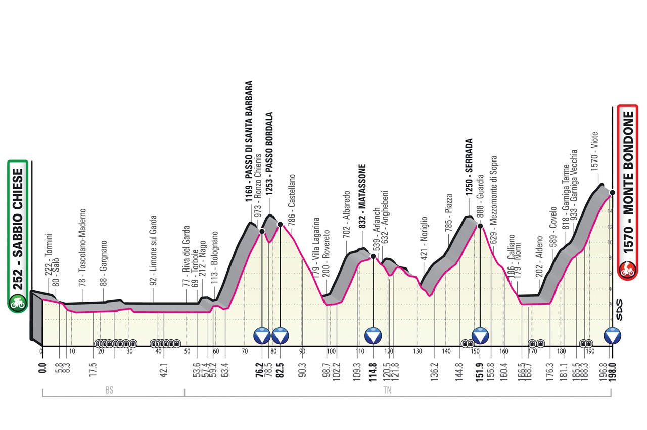 16. szakasz - giroditalia.it