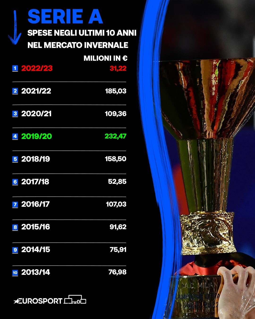 Calciomercato L'inverno rigido della Serie A è il mercato più povero