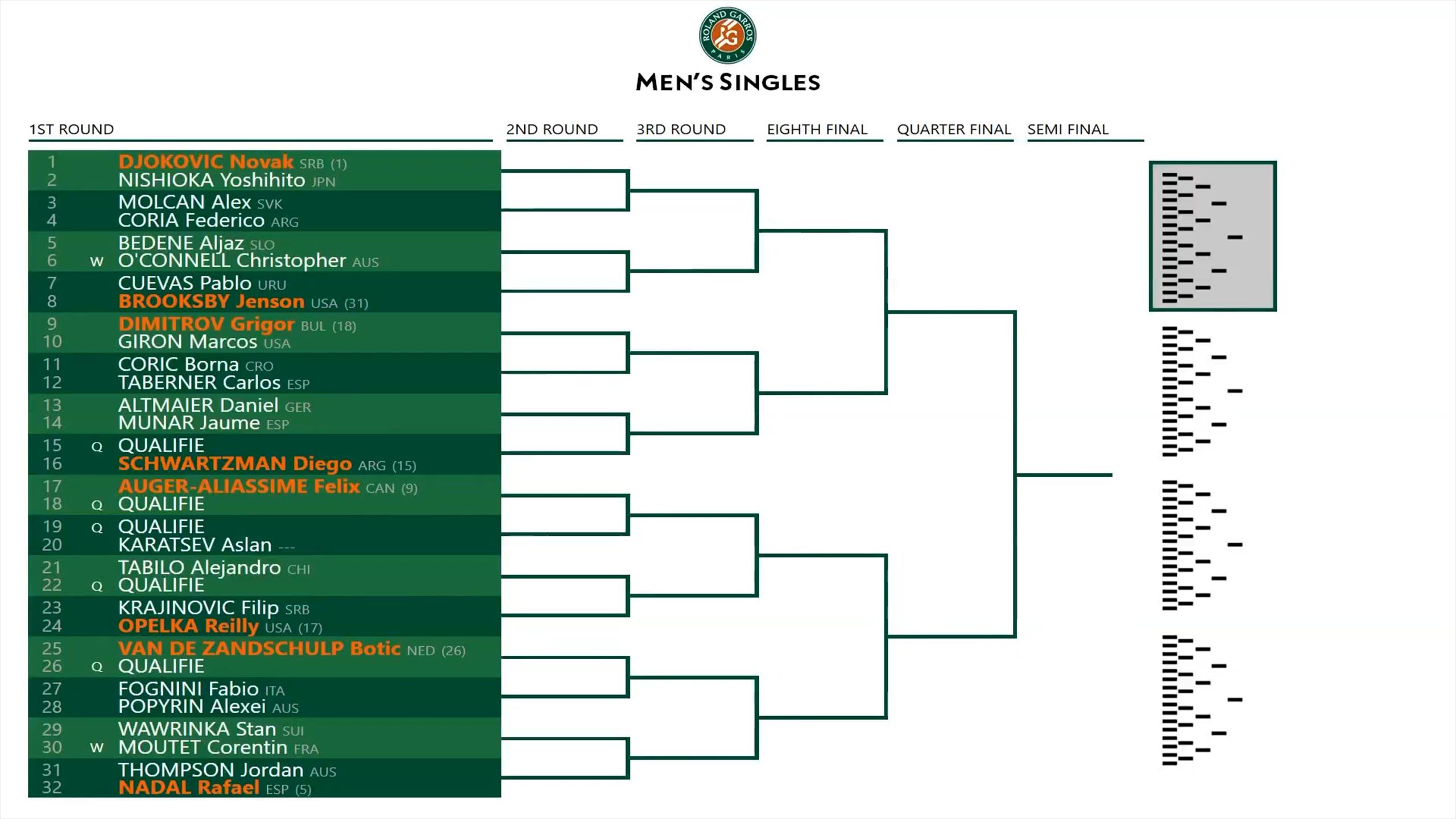 Wyniki losowania drabinki singlistów French Open 2022 - Tenis wideo