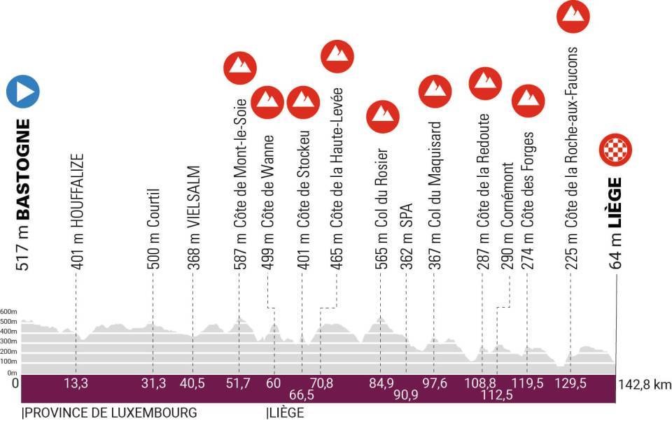 Liege-Bastogne-Liege women's route 2023