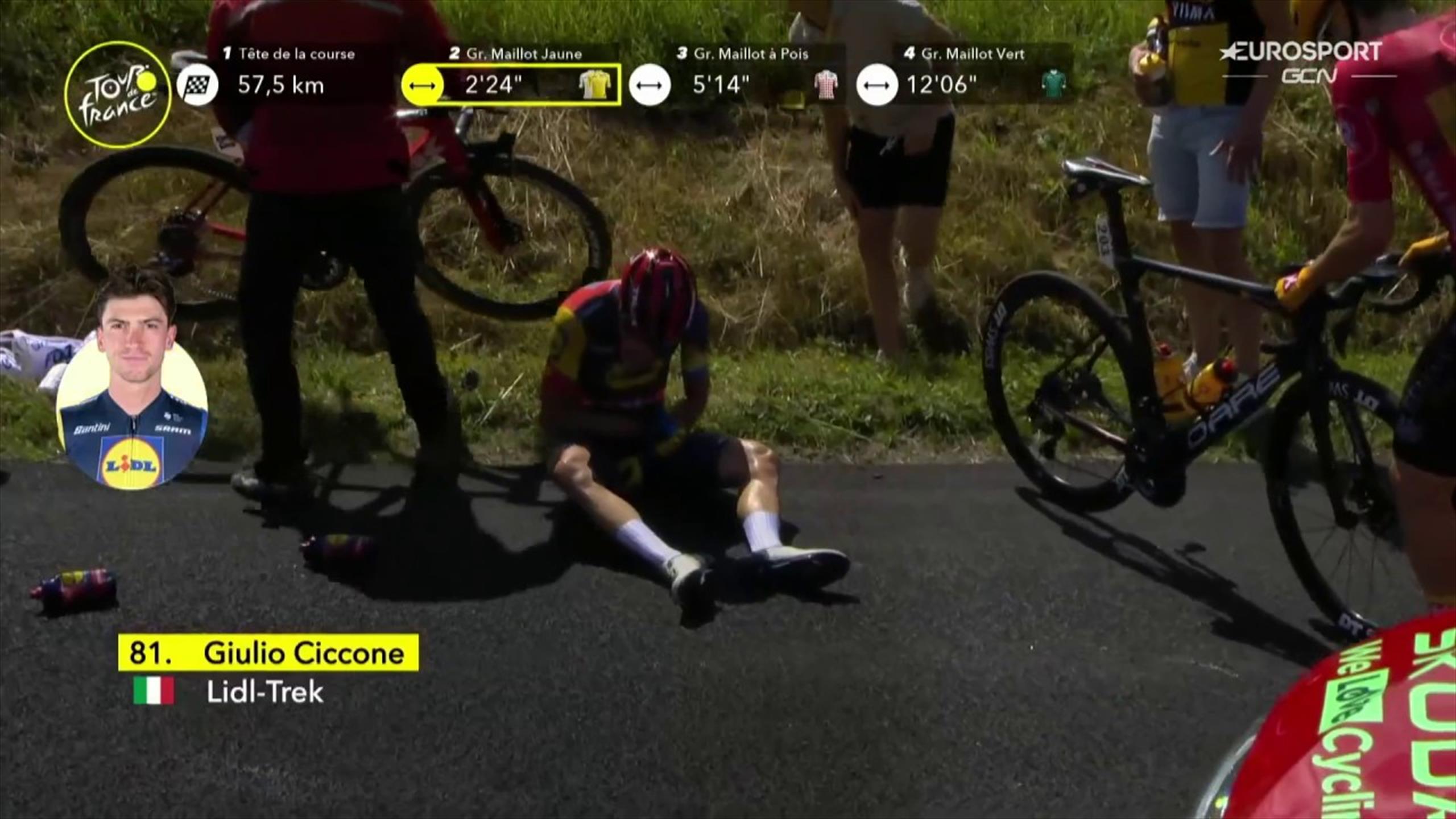 Tour de France Che botta! Anche Giulio Ciccone finisce a terra è dolorante alla spalla, ma Tour de France Che botta! Anche Giulio Ciccone finisce a terra è dolorante alla spalla, ma
