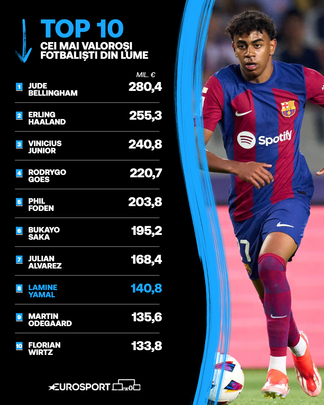 Top 10 cei mai valoroși fotbaliști, conform CIES