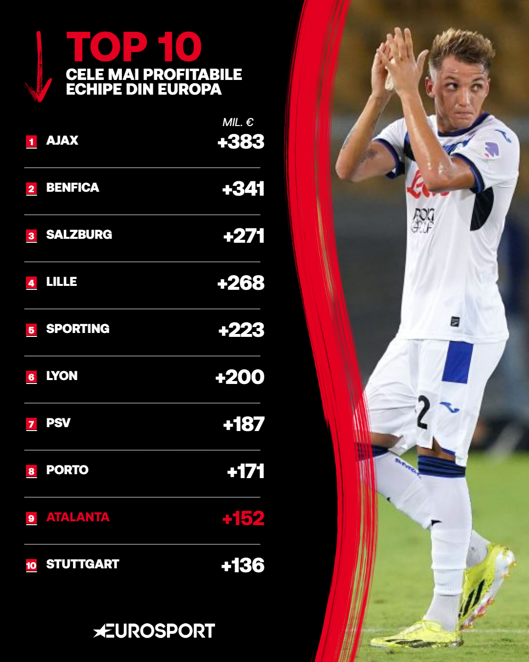 Cele mai profitabile echipe din Europa