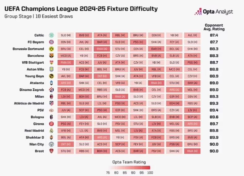 Echipele cu cel mai ușor program în Champions League