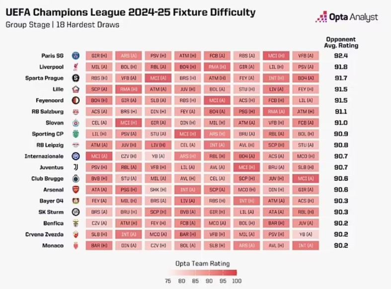 Echipele cu cel mai greu program în Champions League