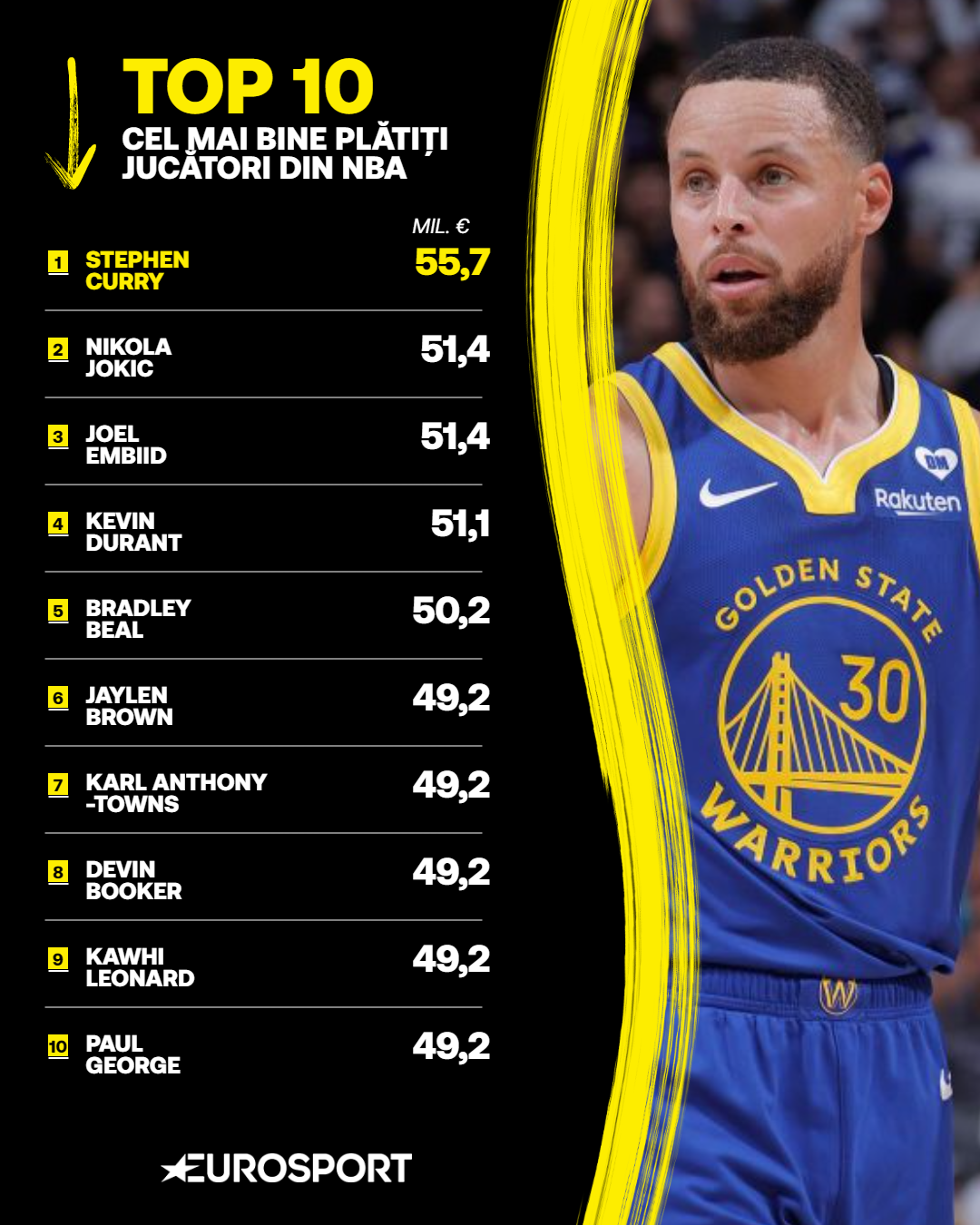 Top 10 cel mai bine plătiți jucători din NBA