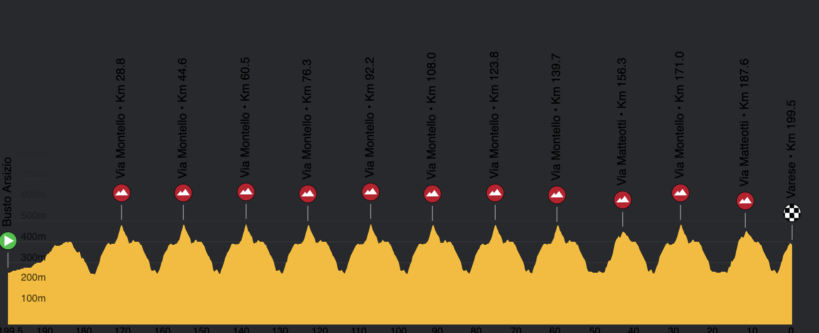 Perfil y recorrido de la 103ª edición de los Tres Valles Varesinos.