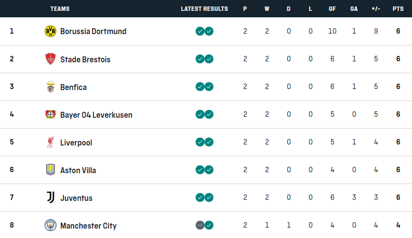 Champions League: Die Tabelle nach zwei Spieltagen
