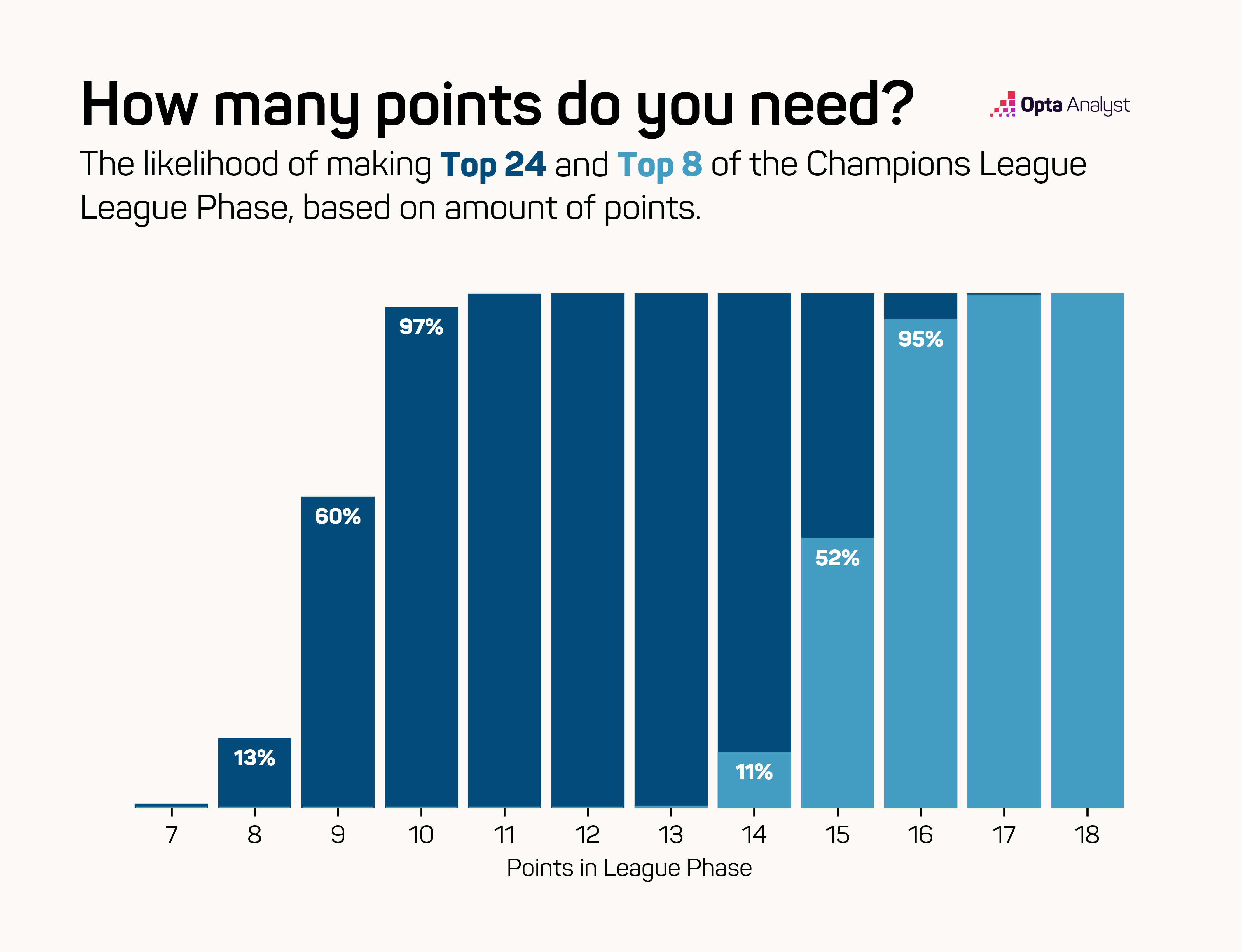 Champions League: Diese Punktzahl reicht für Top 8 und Top 24 | Screenshot Opta