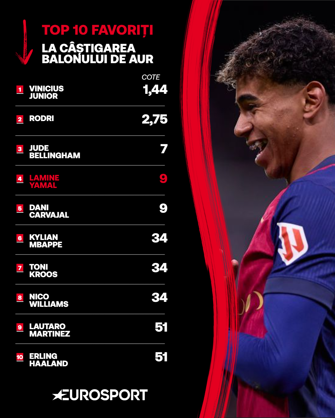 Top 10 favoriți la câștigarea Balonului de Aur 2024