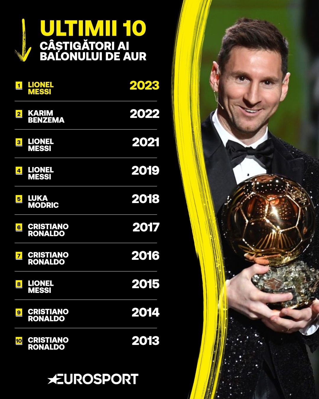 Lista ultimilor 10 câștigători ai Balonului de Aur