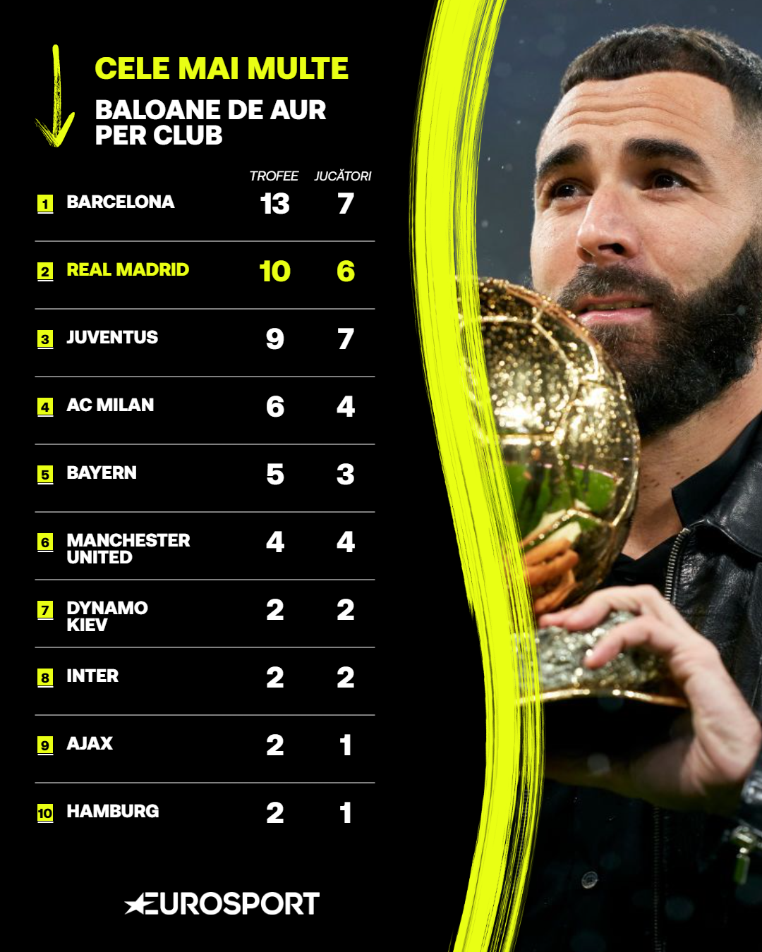 Cluburile cu cele mai multe Baloane de Aur