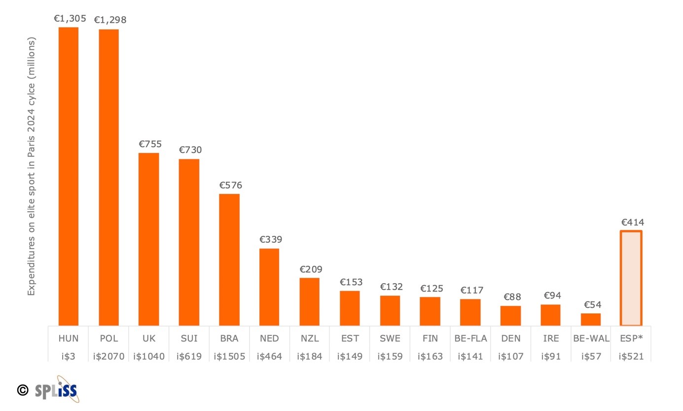 Az elit sportra fordított összeg a teljes olimpiai ciklusban (millió Euro) - Fotó: Spliss