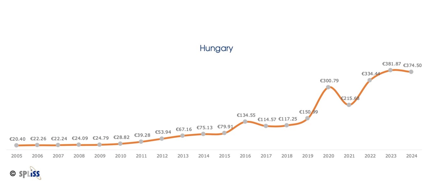 Az elit sportra fordított támogatás Magyarországon (millió Euró) - Fotó: Spilss