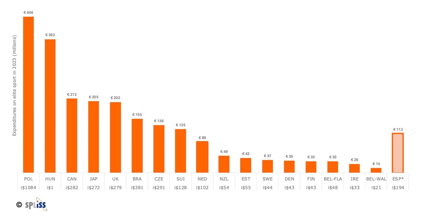 Az elit sportra fordított összeg 2023-ban (millió Euro) - Fotó: Spliss