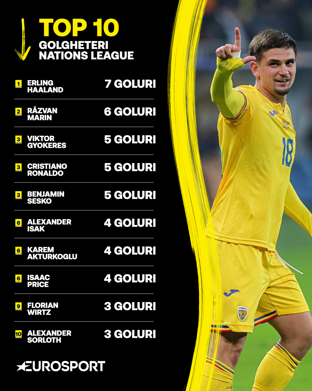 Clasamentul golgheterilor din Nations League.