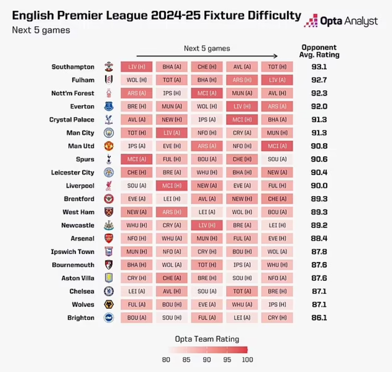 Clasamentul echipelor cu cel mai dificil program în următoarele 5 etape din Premier League