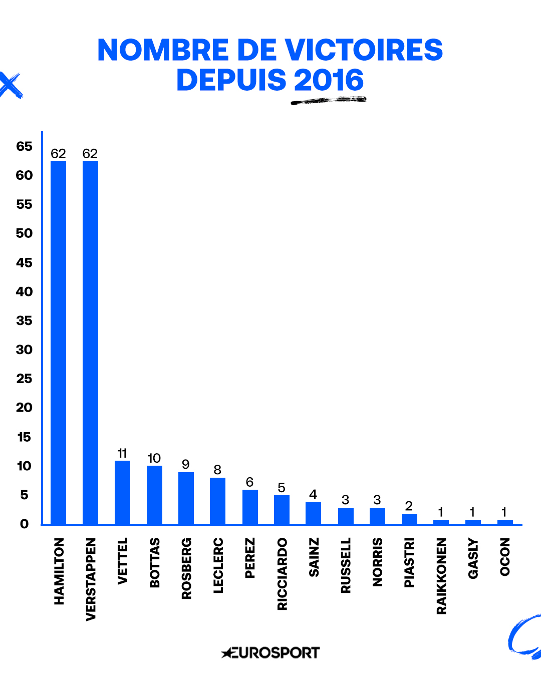 Nombre de victoires par pilotes depuis 2016