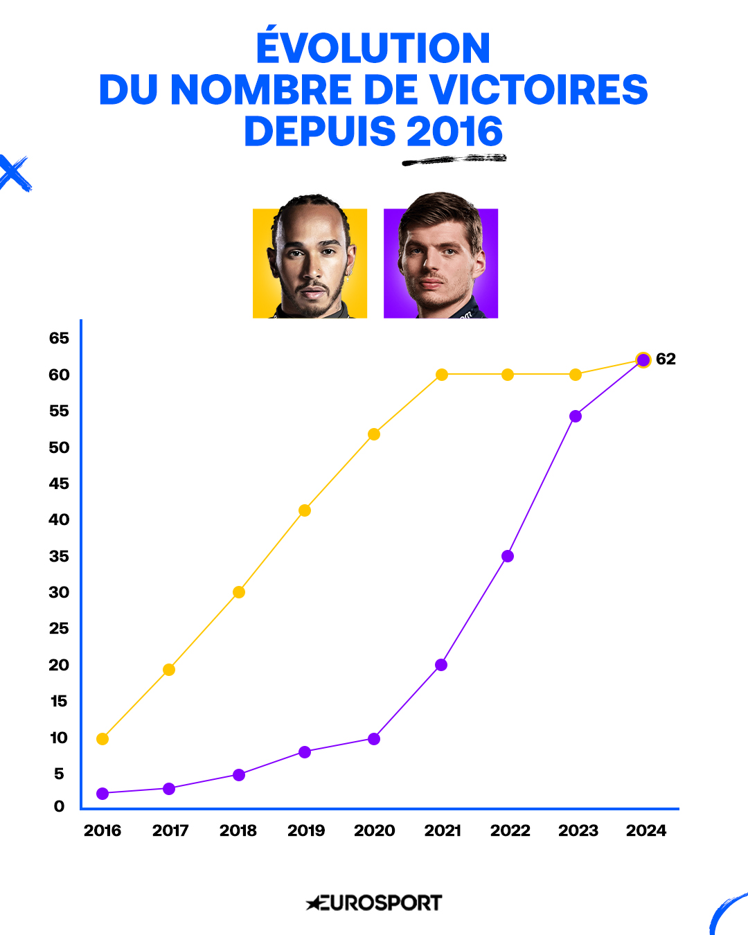 L'évolution du nombre de victoires de Lewis Hamilton et Max Verstappen depuis 2016