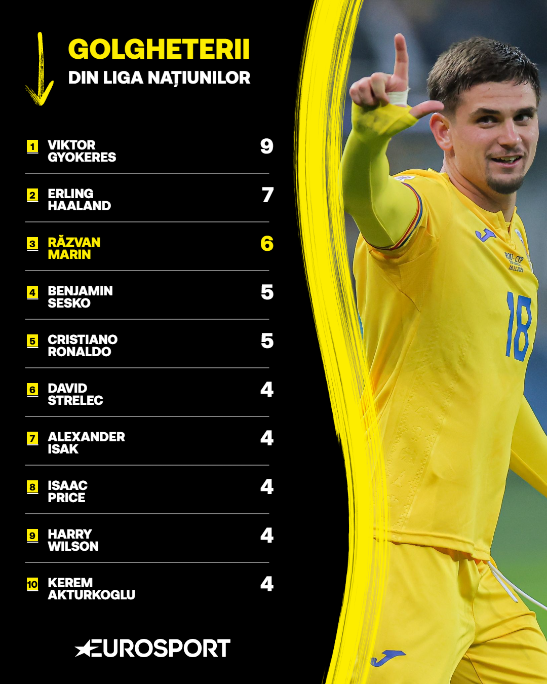 Topul golgheterilor din Liga Națiunilor